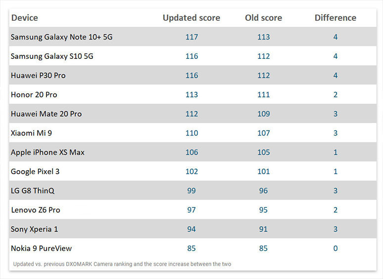 DXOMARK'a geniş açı ve gece modu puanı geldi - Resim : 1
