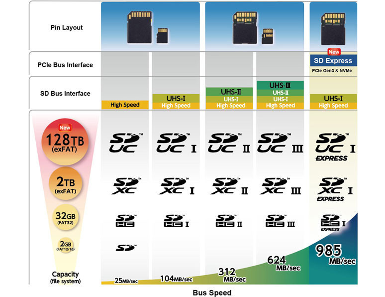 Veri aktarımı SD Express ile coşacak - Resim : 1