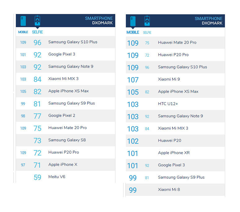 DxOMark'ın yeni lideri: Samsung Galaxy S10+ - Resim : 2