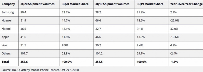 Xiaomi Apple'ı geçti kartlar yeniden dağıtılıyor! - Resim : 1