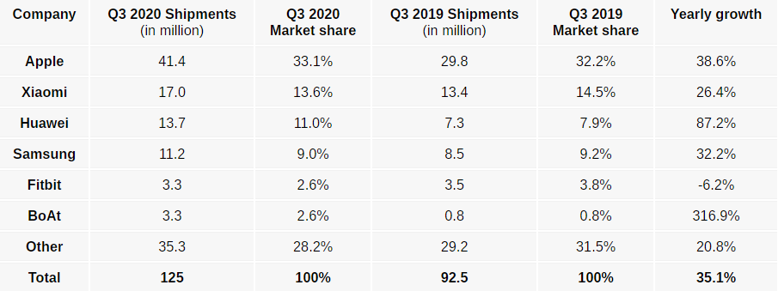 Huawei ambargoya rağmen Samsung'u geçti! - Resim : 1