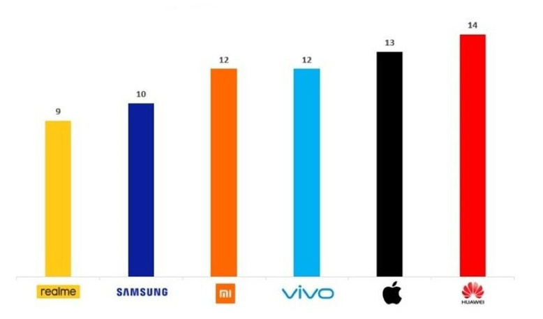 realme yeni Xiaomi olma yolunda ilerliyor - Resim : 1