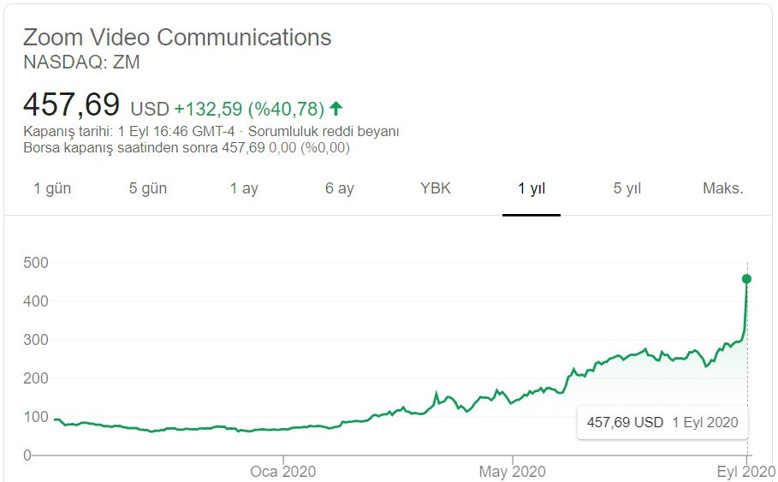Zoom tarihi rekorunu kırdı! Değeri ne kadar oldu? - Resim : 1