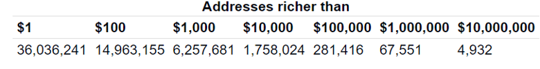 Yakın zamanda ne kadar Bitcoin milyoneri meydana geldi? - Resim : 1