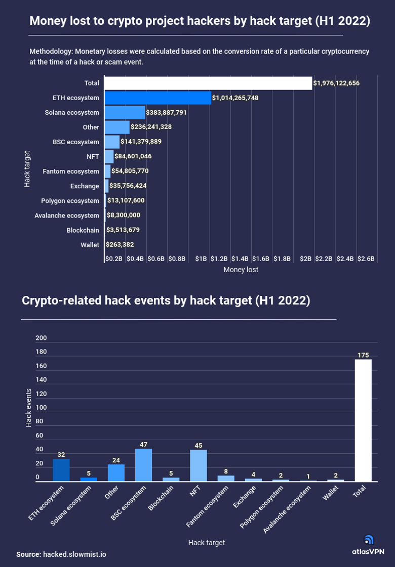 Kripto korsanları 2022'nin ilk yarısında kaç milyar dolar yağmaladı? - Resim : 1