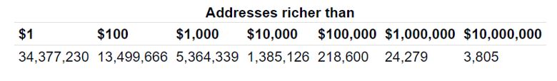 Yakın zamanda ne kadar Bitcoin milyoneri meydana geldi? - Resim : 2
