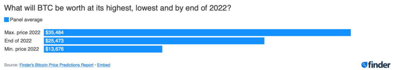 Büyük iddia: Bitcoin 13 bin dolara düşecek! - Resim : 1
