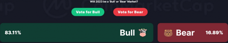 Kripto meraklılarının %80'inden fazlası 2023'ün yükseliş olacağına inanıyor! - Resim : 1