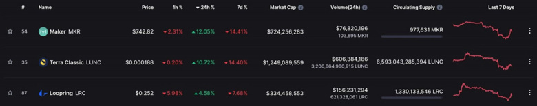 Terra Classic, aşağı yönlü kripto piyasasına rağmen %10'un üzerinde kazanç sağladı! - Resim : 1