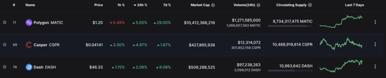 Poligon (MATIC), 24 saatte %5 sıçradı. İşte nedeni! - Resim : 1