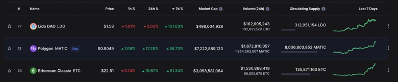 Ethereum Classic bir haftada %50'nin üzerinde arttı! Devamı gelecek mi? - Resim : 1