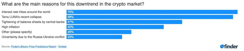 Büyük iddia: Bitcoin 13 bin dolara düşecek! - Resim : 2