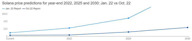 Solana (SOL) 2022'nin sonunda 40 dolara ulaşabilir mi? - Resim : 1