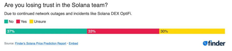 Bazı uzmanlar Solana'ya olan güvenini kaybediyor! Neden? - Resim : 1