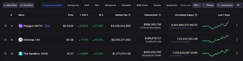 Polygon token sahipleri kârlarını 2 günde neredeyse ikiye katladı! - Resim : 1