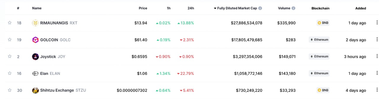 Beş yeni kripto para, günler içinde 50 milyar dolarlık değere ulaştı! - Resim : 1
