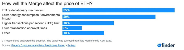İddia: Ethereum 2022'nin sonunda 5.700 doları görecek! - Resim : 2