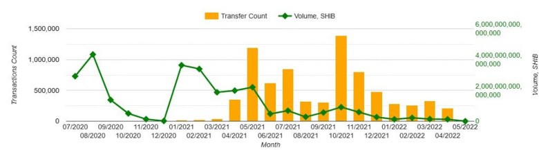 Shiba Inu için şu an yatırım yapmanın tam zamanı mı? - Resim : 1