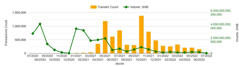 SHIB işlemleri, 15 ayın en düşük seviyesinde! Yatırım için tam zamanı mı? - Resim : 1