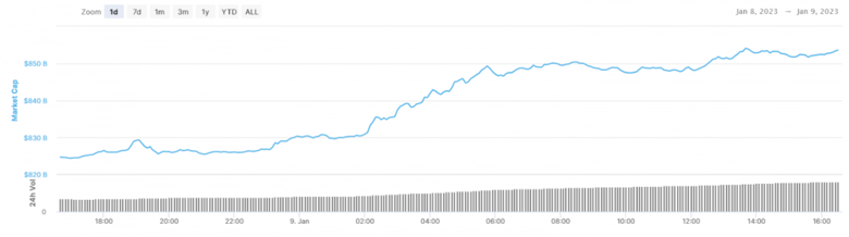 Boğalar kripto pazarına 1 günde kaç milyar dolar pompaladı? - Resim : 1