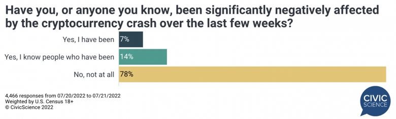 Kripto yatırımcılarının %54'ü piyasa dağılırken satış yapmamış! - Resim : 2