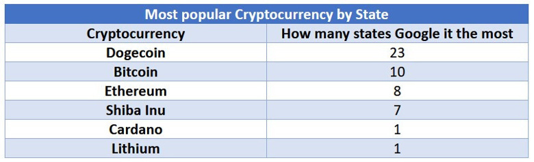 İşte ABD'de en çok aranan kripto tokenler! İlk sırada DOGE var! - Resim : 2