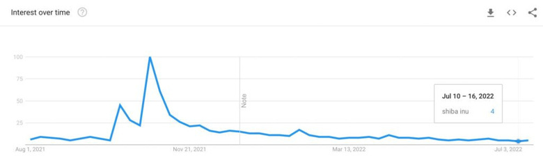 Shiba Inu'ya olan ilgi son bir yılın en düşük seviyesinde! - Resim : 1