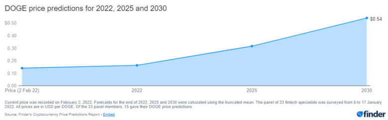 İddia: DOGE Ağustos sonunda 0.1$'ı görecek! - Resim : 2