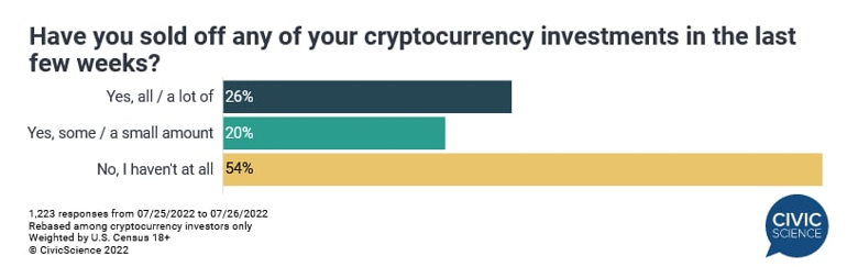 Kripto yatırımcılarının %54'ü piyasa dağılırken satış yapmamış! - Resim : 1