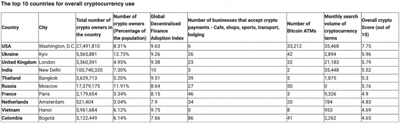 O ülkeler genel kripto kullanımında başı çekiyor! - Resim : 1