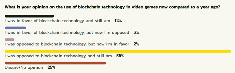 Oyun geliştiricilerin blockchain teknolojisine ilgisi artıyor! - Resim : 2