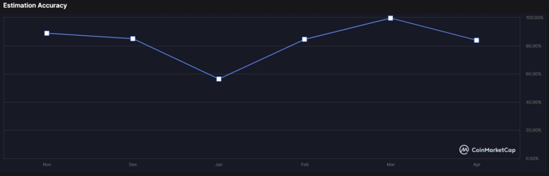 Kripto topluluğu 30 Haziran 2022 için BNB fiyatını tahmin etti! - Resim : 2