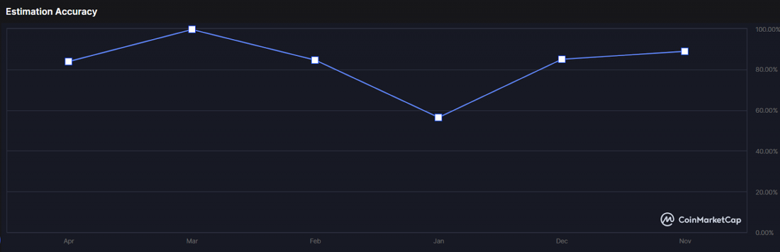 Kripto topluluğu, 31 Mayıs 2022 için BNB fiyatını tahmin etti! - Resim : 2