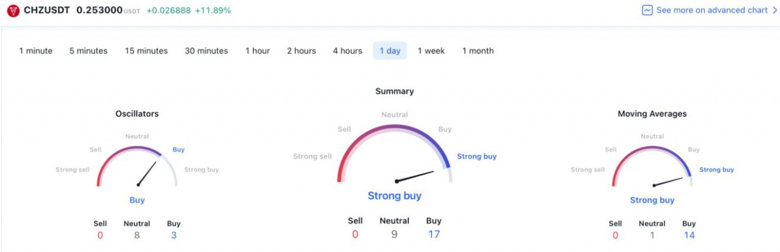 Dünya Kupası öncesinde izlenecek Chiliz (CHZ) fiyat seviyeleri! - Resim : 3