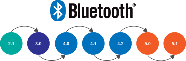 Bluetooth versiyonlarının tarihçesi - Resim : 1