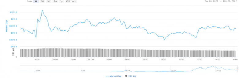 İşte kripto piyasasının bugün yükselişinin nedeni - 21 Aralık - Resim : 1