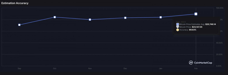 31 Mart 2023 için Bitcoin fiyatını tahmin ediyor - Resim : 1