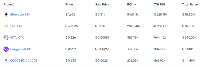 Yatırım getirisine göre sıralanan en iyi 5 kripto para - Resim : 1