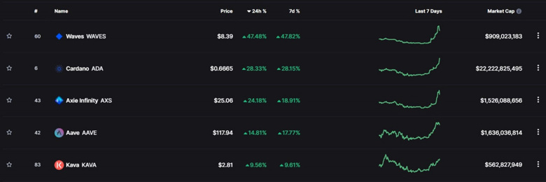 Cardano ( ADA ) âni yükselişi devam edecek mi? - Resim : 1
