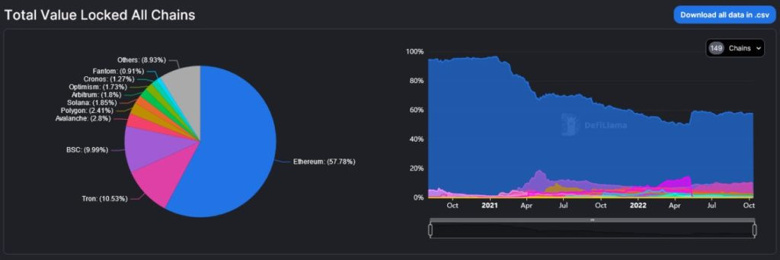 Ethereum, DeFi sektörünün neredeyse %60'ına hakim! - Resim : 1