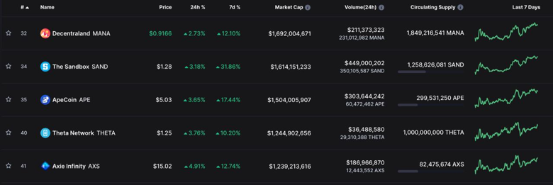Metaverse tokenleri haftalık çift haneli kazançlar görmeye başladı! - Resim : 1