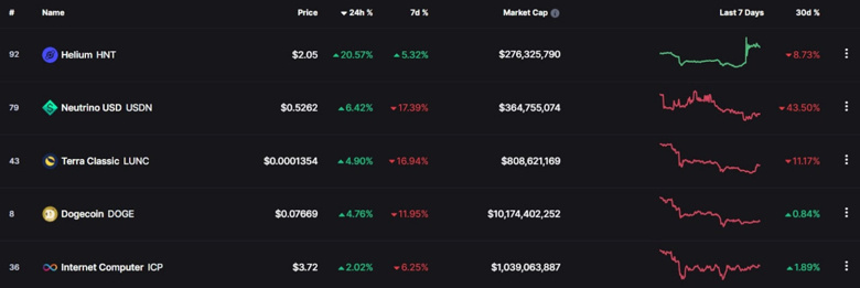 Helium coin fiyatı rallisi kısa sürdü! Neden? - Resim : 2