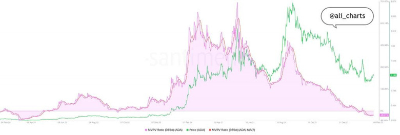 Veriler, Cardano'nun neredeyse 2 yılın en düşük değerine ulaştığını gösteriyor! - Resim : 1
