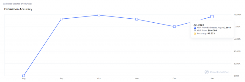 Kripto topluluğu, 28 Şubat 2023 için XRP fiyatını tahmin etti - Resim : 2