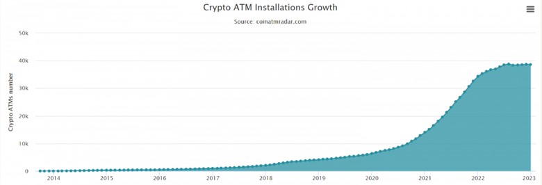 2022'de 4.000'den fazla kripto ATM kuruldu! - Etkisi ne olacak? - Resim : 1
