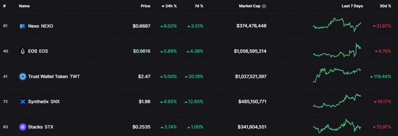 Nexo 24 saatte %8 arttı; İşte NEXO'nun ilk 100 paketin lideri olmasının nedeni! - Resim : 1