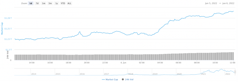Kripto piyasasına 24 saat içinde 70 milyar dolar giriş oldu! - Resim : 1