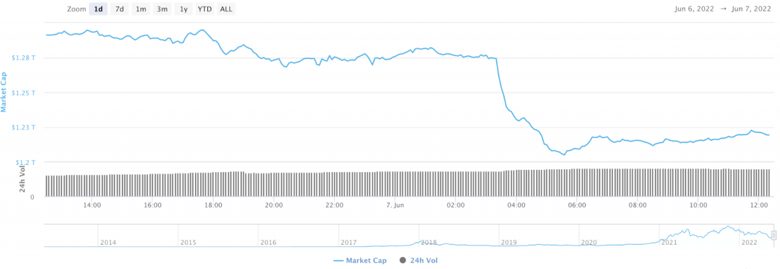 Kripto piyasasında toparlanma  yakın mı? - Resim : 1
