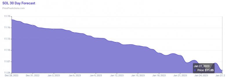 Solana göstergeleri, 5 doları mı işaret ediyor? - Resim : 4