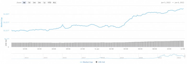 Kripto piyasasına 24 saat içinde 70 milyar dolar giriş oldu! - Resim : 1